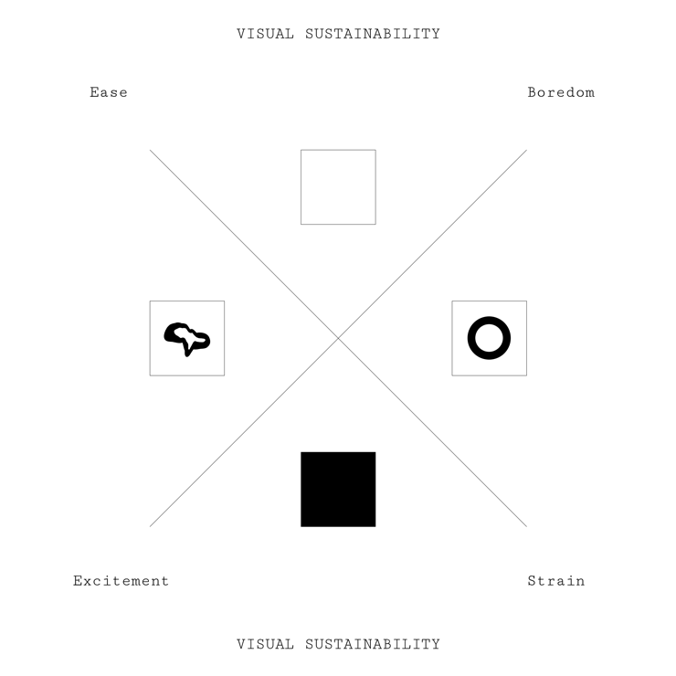 4 quadrants of visual sustainability. Ease - Strain, Boredom - Excitement